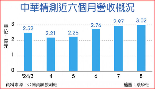 中華精測近六個月營收概況