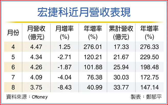 宏捷科近月營收表現