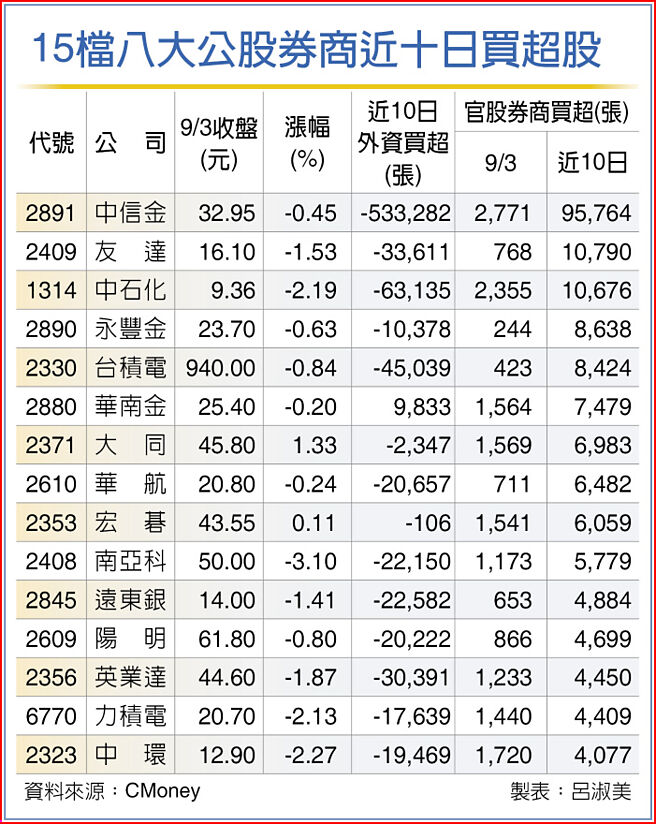 15檔八大公股券商近十日買超股