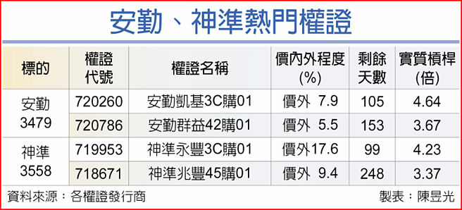 安勤、神準熱門權證