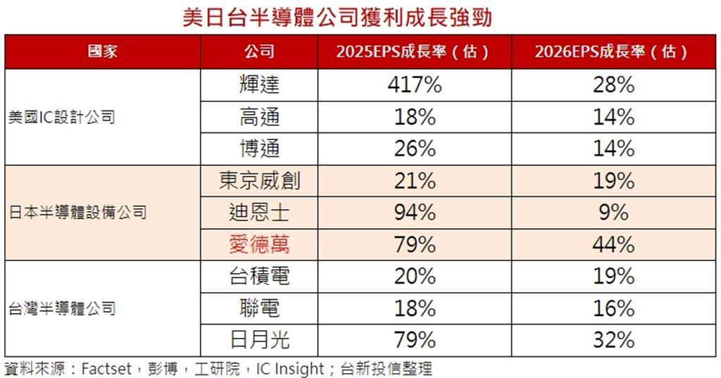 首檔美日台半導體基金10月開募 上中下游商機全打包