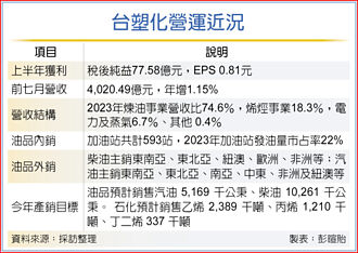 台塑化：油價已跌過頭
