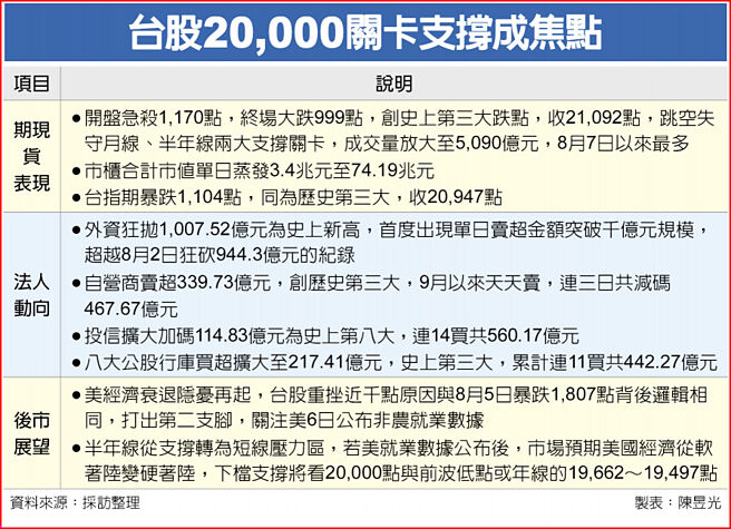 台股20,000关卡支撑成焦点