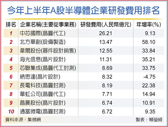今年上半年A股半导体企业研发费用排名