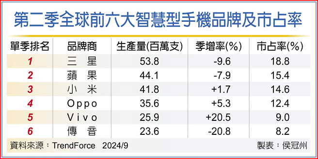 第二季全球前六大智慧型手机品牌及市占率