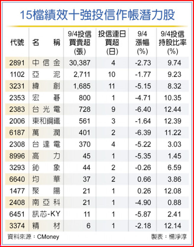 15檔績效十強投信作帳潛力股