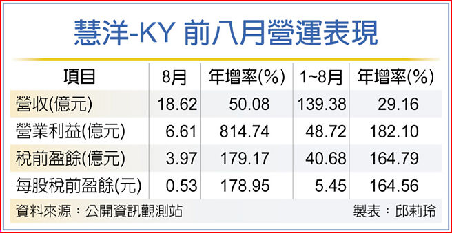 慧洋-KY 前八月營運表現
