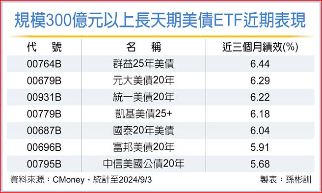 规模300亿元以上长天期美债ETF近期表现