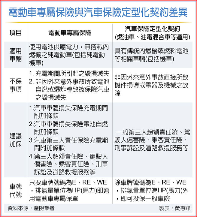 电动车专属保险与汽车保险定型化契约差异