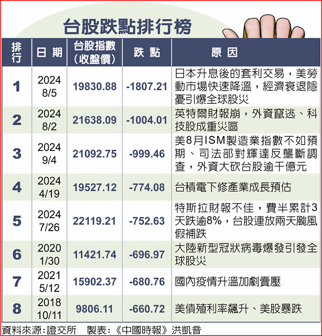 台股跌点排行榜
