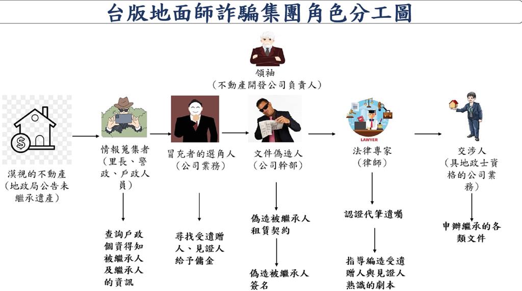 「台版地面師」犯罪手法。（刑事局提供）