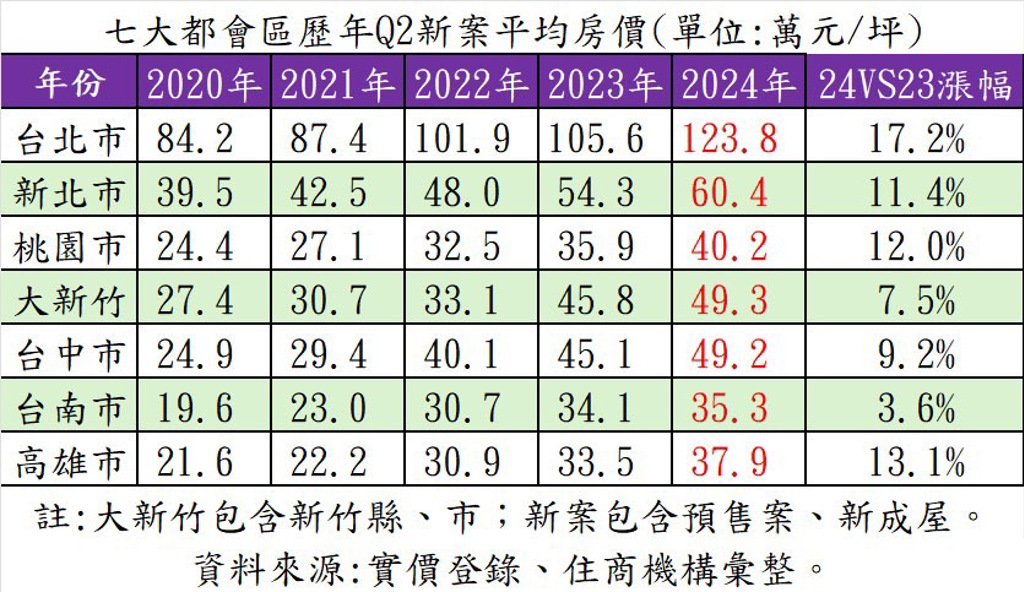 股房連動效應驚人 第2季七都新案均價皆創歷史新高 北市首破120萬