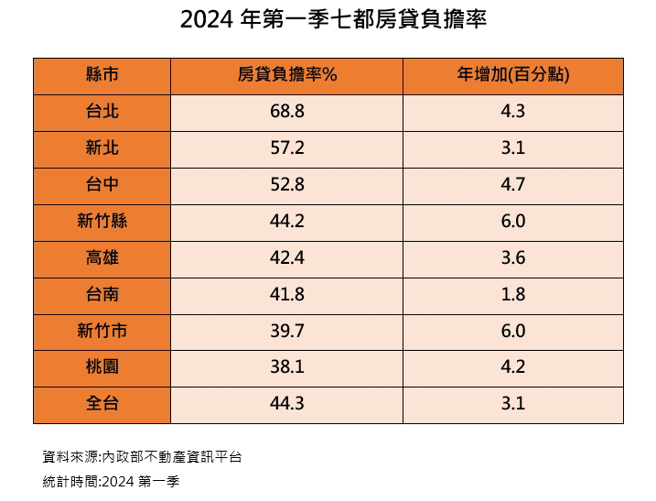 2024Q1七都房贷负担率(图/台湾房屋提供)