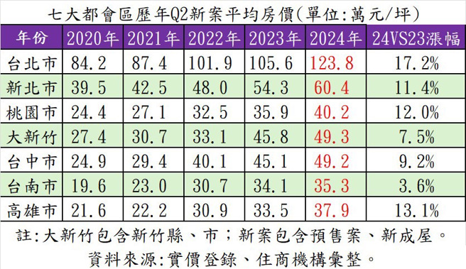 房價再漲！七都新案均價創新高 北市首破120萬「走勢驚人」 - 財經