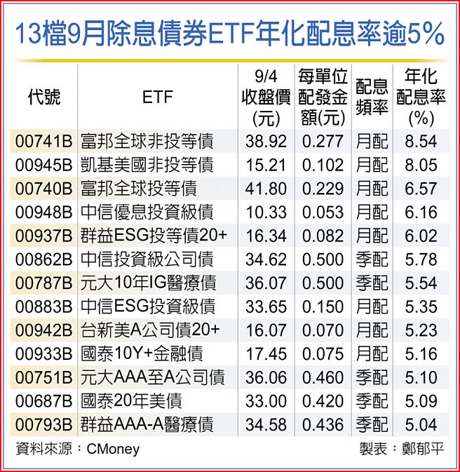 13檔9月除息債券ETF年化配息率逾5％
