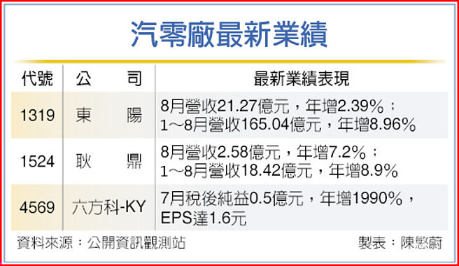 汽零廠最新業績