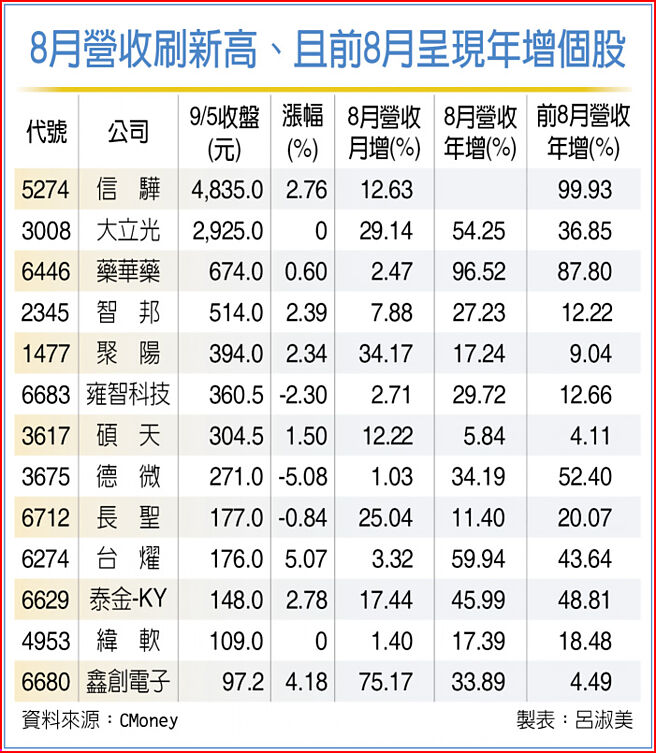 8月营收刷新高、且前8月呈现年增个股