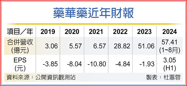 藥華藥近年財報