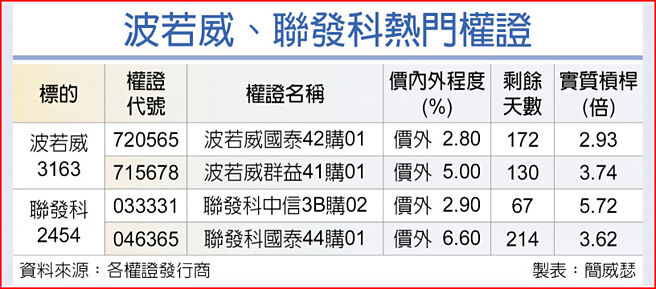 波若威、联发科热门权证