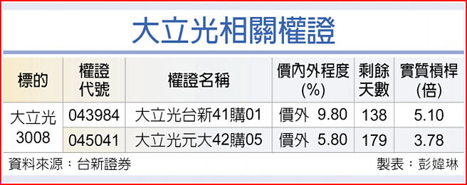 大立光相關權證