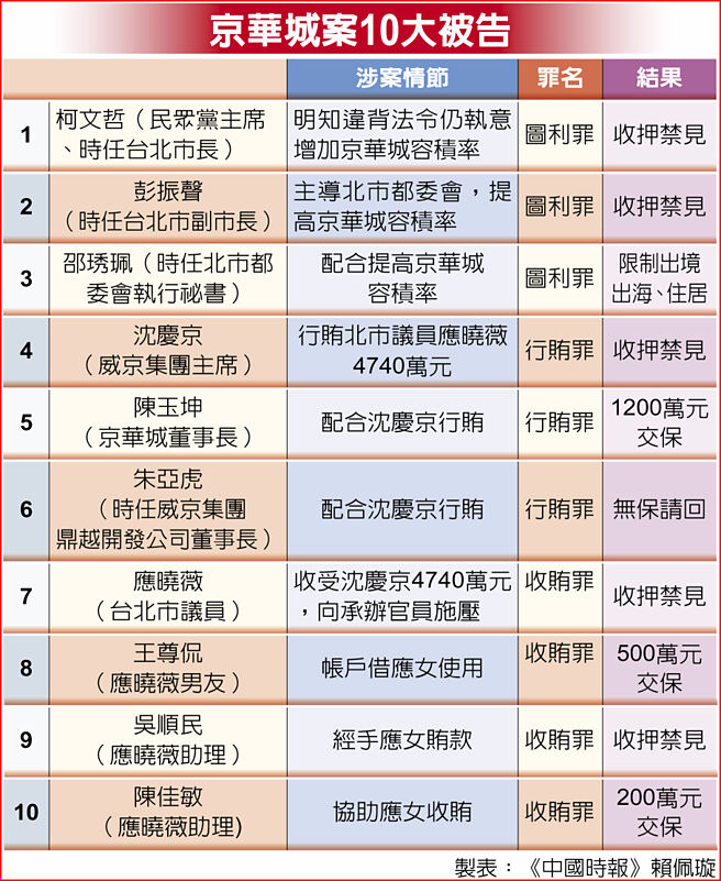 京华城案10大被告