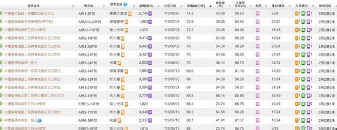 房價驚驚漲！桃園青埔已解鎖7字頭！房市專家何世昌：低檔上車的人驗證巴菲特名言「別人恐懼時我們要貪婪」 圖／截取自何世昌facebook、實價登錄資訊