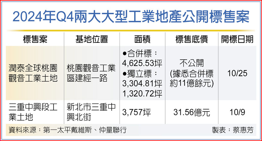 2024年Q4兩大大型工業地產公開標售案