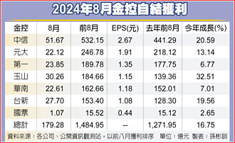 估較7月縮水 金控8月仍可望賺逾600億元