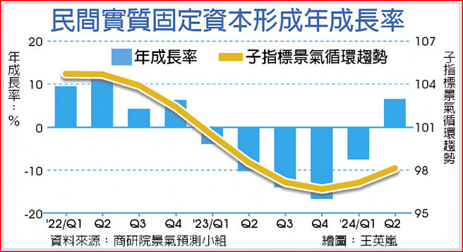 民间实质固定资本形成年成长率