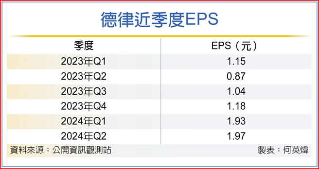 德律近季度EPS
