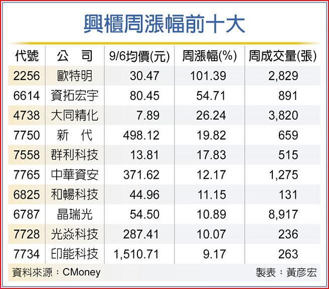 兴柜周涨幅前十大