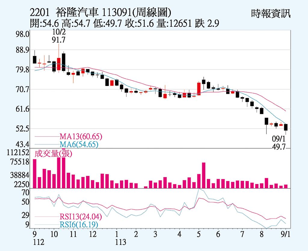 裕隆 新車貢獻可期 - 證券．權證