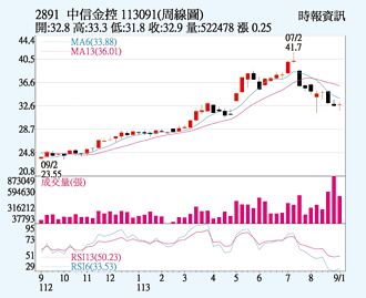 中信金 股利政策受瞩