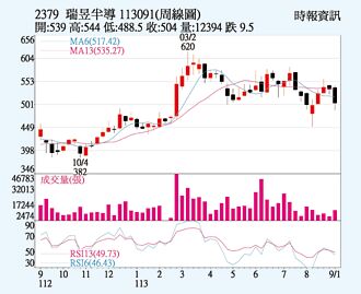 瑞昱 前八月營收靚