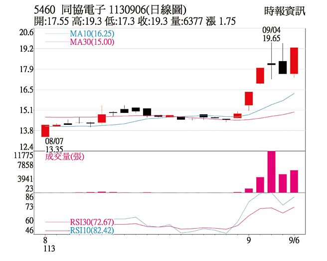 本周關鍵一檔 同協電子日線圖