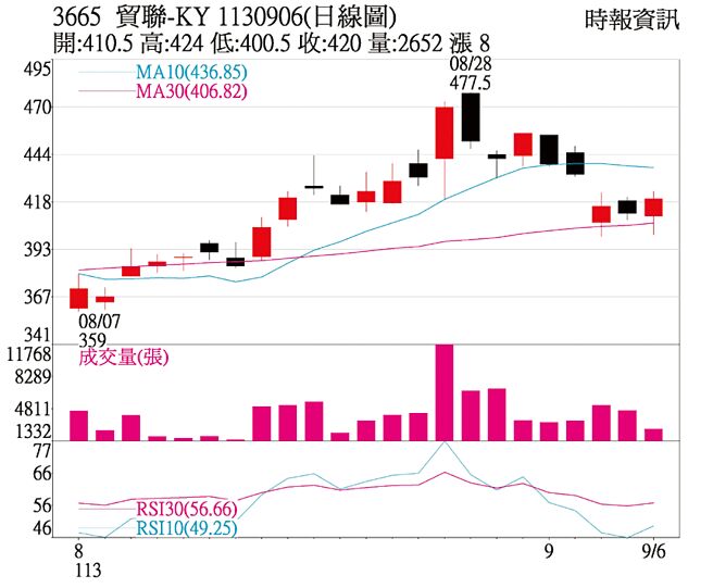 本周关键一檔 贸联-KY日线图