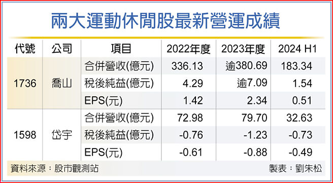 兩大運動休閒股最新營運成績