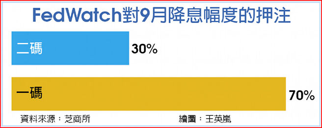 FedWatch對9月降息幅度的押注