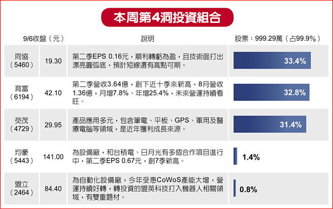 本周第4洞投資組合