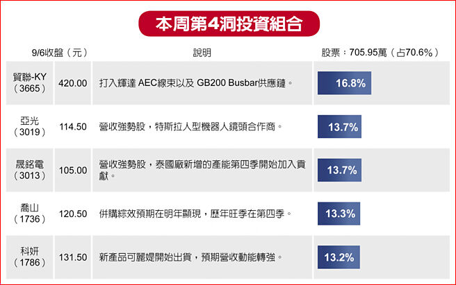 本周第4洞投资组合