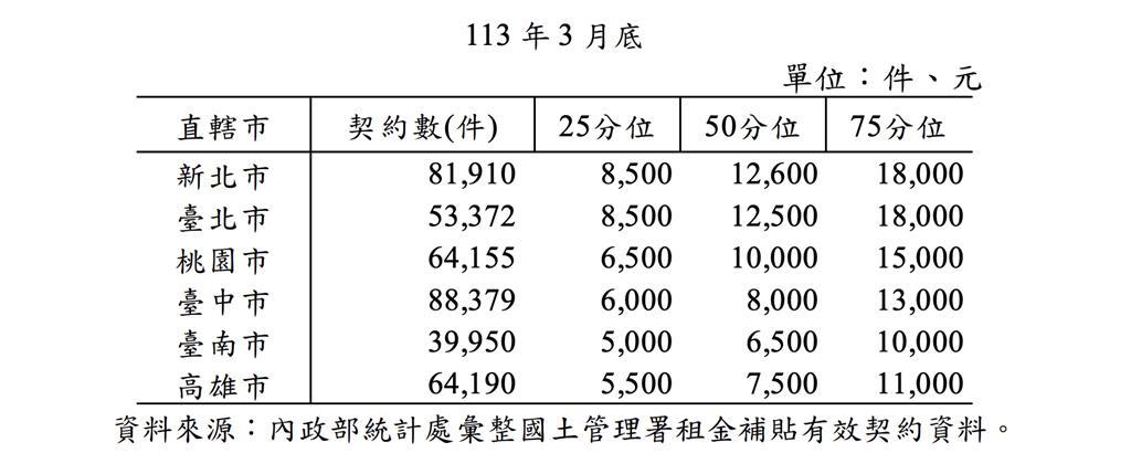 租金有多貴？雙北包辦前10強 這縣市中位數冠全台