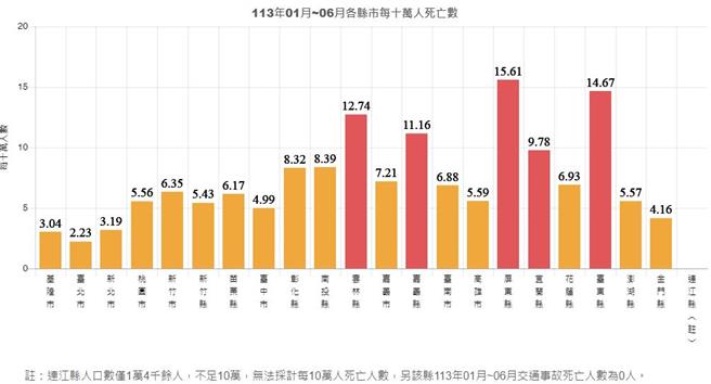 基隆市政府去年1月推出行人优先政策以来，成绩逐步呈现，今年上半年基隆市的每十万人死伤率及行人每十万人死伤率都远低于全国平均数。（基隆市政府提供／张志康基隆传真）