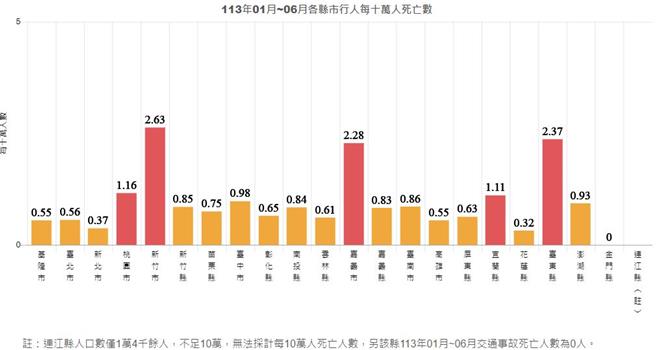 基隆市政府去年1月推出行人优先政策以来，成绩逐步呈现，今年上半年基隆市的每十万人死伤率及行人每十万人死伤率都远低于全国平均数。（基隆市政府提供／张志康基隆传真）