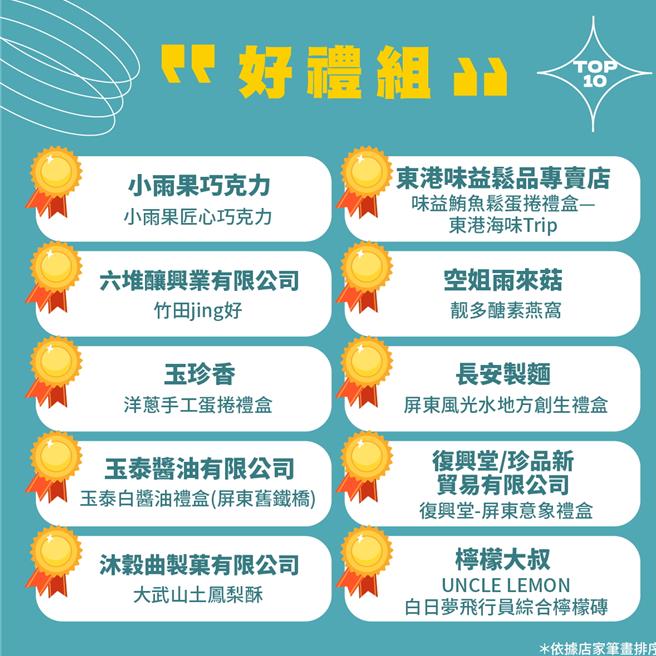 屏东10大伴手礼好礼组名单。（屏东县政府提供／罗琦文屏东传真）