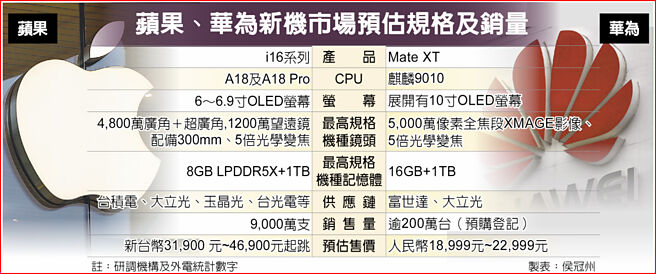 苹果、华为新机市场预估规格及销量