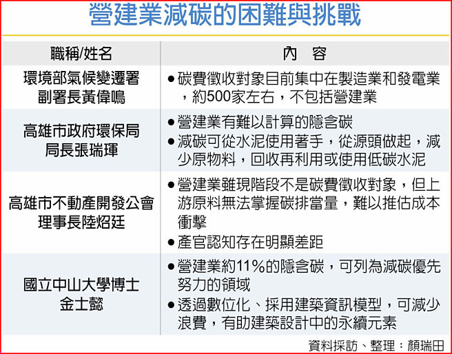 營建業減碳的困難與挑戰