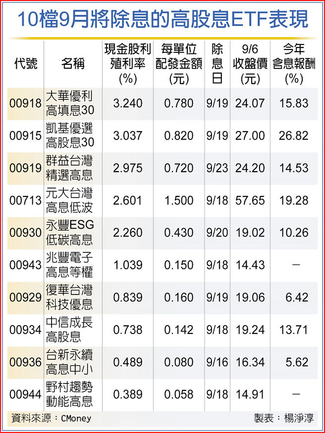 10檔9月将除息的高股息ETF表现