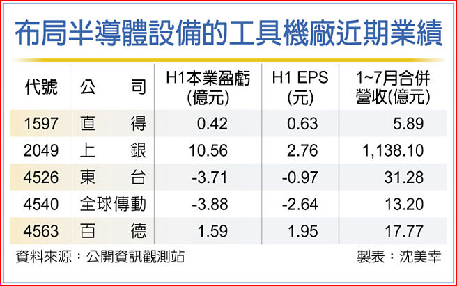 布局半导体设备的工具机厂近期业绩