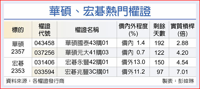 華碩、宏碁熱門權證