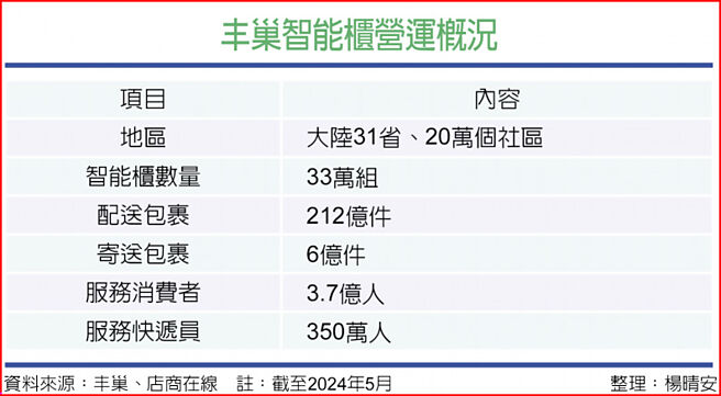 丰巢智能櫃營運概況